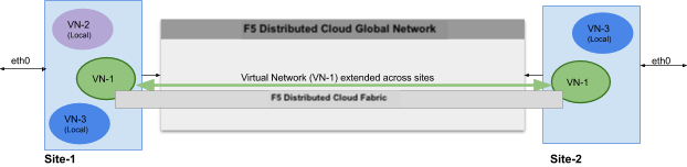 Figure: Highlevel View of F5 Distributed Cloud Networking