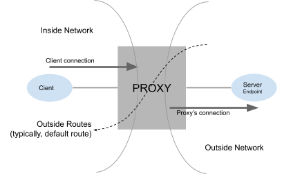 Figure: Forward Proxy