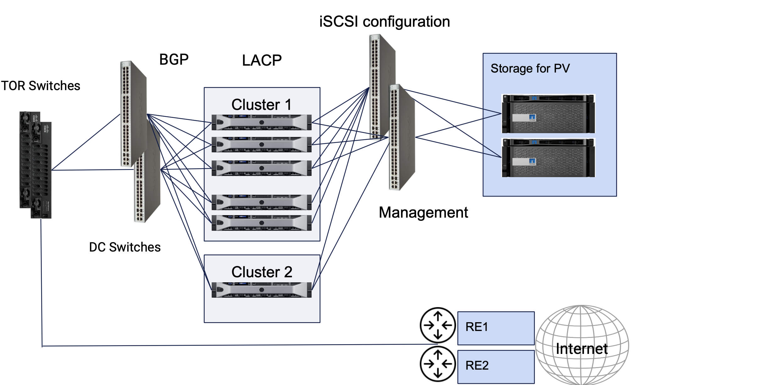 Figure: App Stack DC Cluster Site Reference Architecture